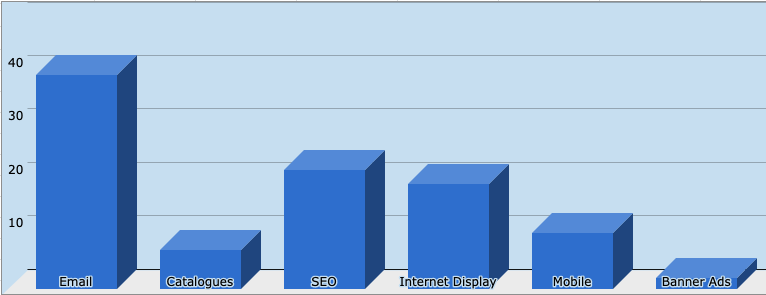 Email ROI Comparison (Neil Patel, 2019) Average ROI per $1 spent Graph