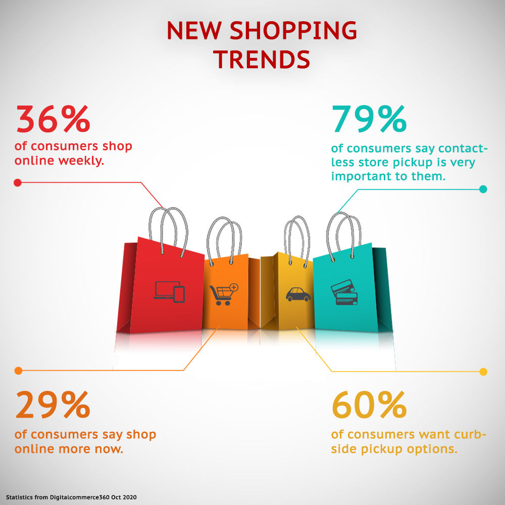 Trends in online shopping infographic
36% of consumers shop online weekly.
79% of consumers say contactless store pickup is very important to them.
29% of consumers say they shop online more now.
60% of consumers want curb side pick up options.