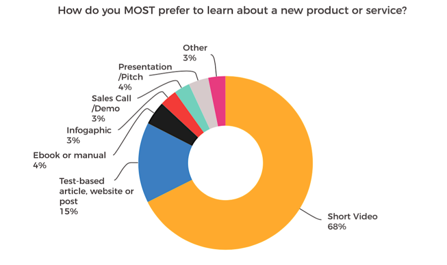 Most preferred method to learn about a new product or service, graph according to a 2020 HubSpot survey. Presented by SingleGrain